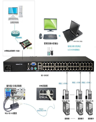 数字KVM与传统KVM切换器 网络设备管理的融合方案