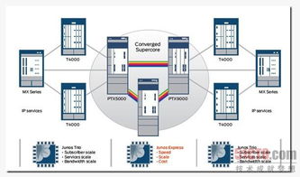 Juniper Networks发布最新超级核心网设备系列，引领通讯设备新篇章